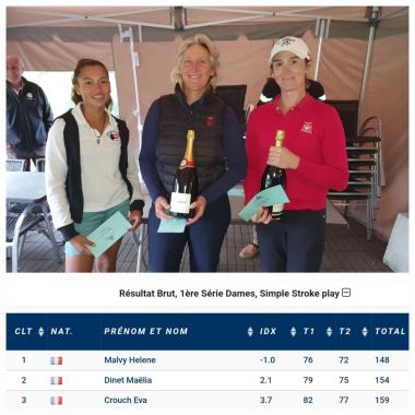 ⛳️🏌‍♀️🏌🏆 Grand prix 2023 🏆 Chez les dames, Hélène MALVY termine 1ère devant Maëlia DINET et Eva CROUCH. Chez les messieurs Julien DEBATS (tenant du titre) termine 1er devant Aymeric POMMERETTE et Gaspard AUTRAN Toutes les infos sur le site asgcvi.com #as_golfclubduvaldelindre #asgcvi #villedieusurindre #chateaurouxmetropole #indre